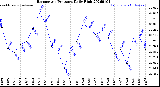 Milwaukee Weather Barometric Pressure<br>Daily High