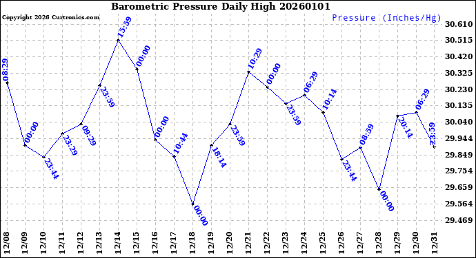 Milwaukee Weather Barometric Pressure<br>Daily High