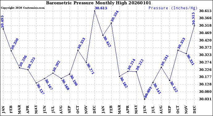 Milwaukee Weather Barometric Pressure<br>Monthly High
