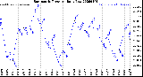 Milwaukee Weather Barometric Pressure<br>Daily Low