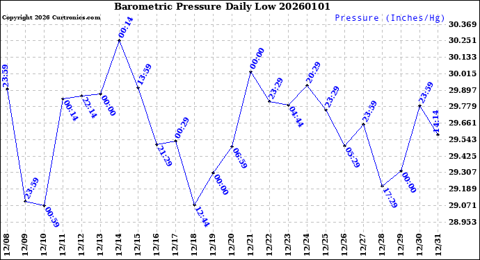 Milwaukee Weather Barometric Pressure<br>Daily Low