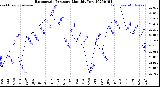 Milwaukee Weather Barometric Pressure<br>Monthly Low