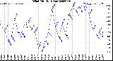 Milwaukee Weather Wind Chill<br>Daily Low