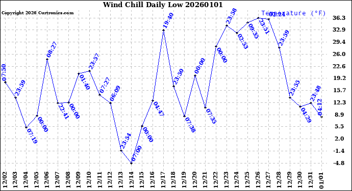 Milwaukee Weather Wind Chill<br>Daily Low