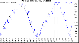 Milwaukee Weather Wind Chill<br>Monthly Low