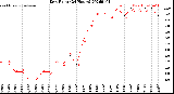 Milwaukee Weather Dew Point<br>(24 Hours)