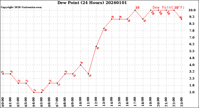 Milwaukee Weather Dew Point<br>(24 Hours)