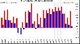 Milwaukee Weather Dew Point<br>Daily High/Low