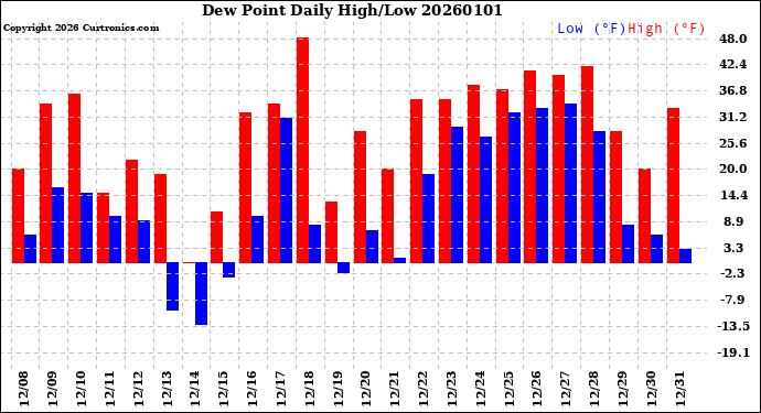 Milwaukee Weather Dew Point<br>Daily High/Low