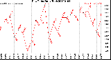 Milwaukee Weather Dew Point<br>Daily High