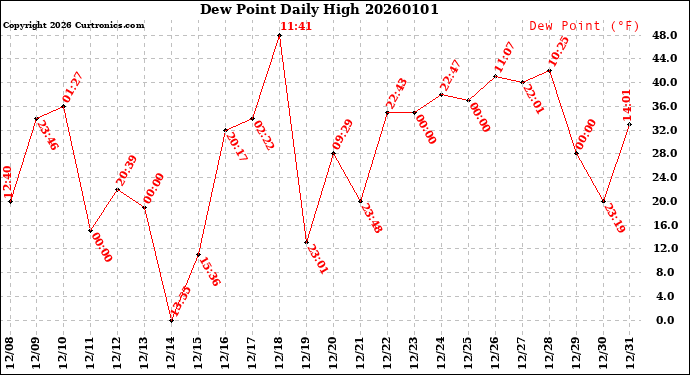 Milwaukee Weather Dew Point<br>Daily High