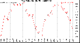 Milwaukee Weather Dew Point<br>Monthly High