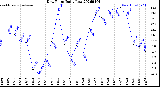 Milwaukee Weather Dew Point<br>Daily Low