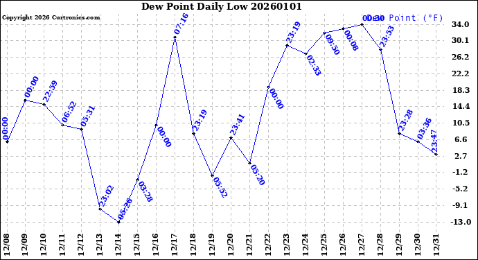 Milwaukee Weather Dew Point<br>Daily Low
