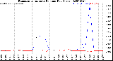 Milwaukee Weather Evapotranspiration<br>vs Rain per Day<br>(Inches)