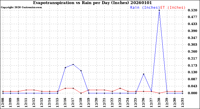 Milwaukee Weather Evapotranspiration<br>vs Rain per Day<br>(Inches)
