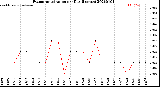Milwaukee Weather Evapotranspiration<br>per Day (Inches)