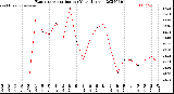 Milwaukee Weather Evapotranspiration<br>per Year (Inches)