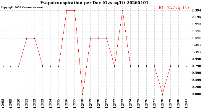 Milwaukee Weather Evapotranspiration<br>per Day (Ozs sq/ft)