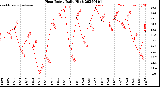 Milwaukee Weather Heat Index<br>Daily High