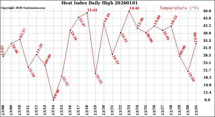 Milwaukee Weather Heat Index<br>Daily High