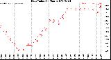 Milwaukee Weather Heat Index<br>(24 Hours)