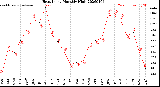 Milwaukee Weather Heat Index<br>Monthly High