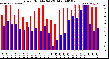 Milwaukee Weather Outdoor Humidity<br>Daily High/Low