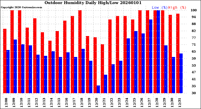 Milwaukee Weather Outdoor Humidity<br>Daily High/Low