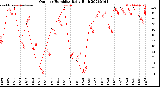 Milwaukee Weather Outdoor Humidity<br>Daily High