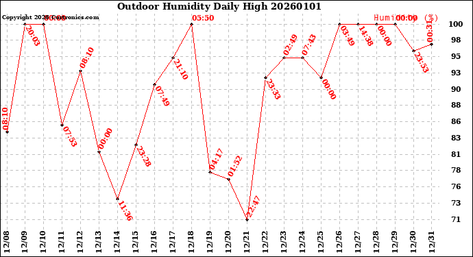 Milwaukee Weather Outdoor Humidity<br>Daily High