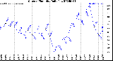 Milwaukee Weather Outdoor Humidity<br>Daily Low