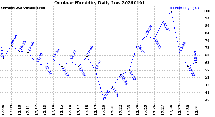 Milwaukee Weather Outdoor Humidity<br>Daily Low
