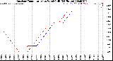 Milwaukee Weather Outdoor Temperature<br>vs Wind Chill<br>(24 Hours)