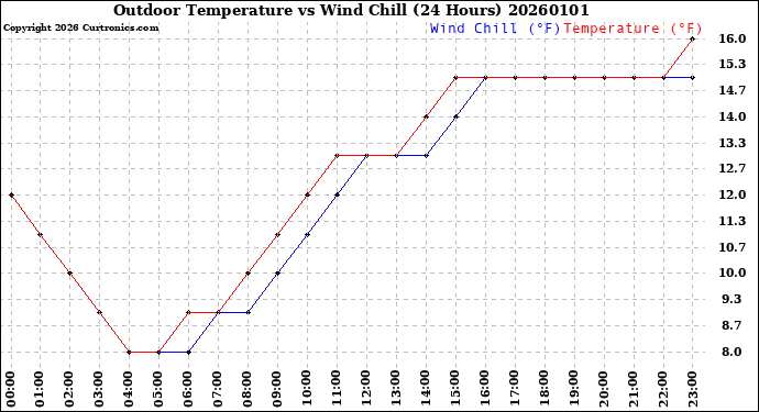 Milwaukee Weather Outdoor Temperature<br>vs Wind Chill<br>(24 Hours)