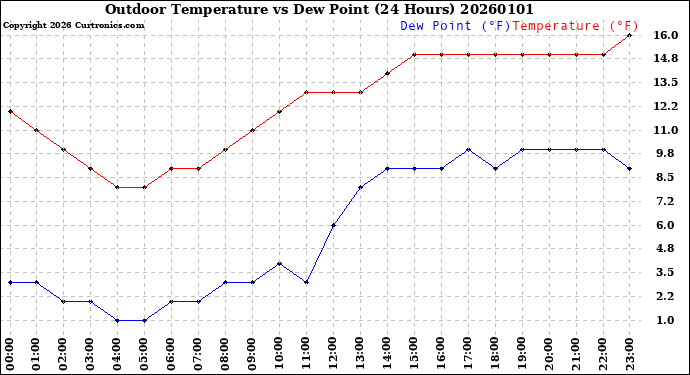 Milwaukee Weather Outdoor Temperature<br>vs Dew Point<br>(24 Hours)