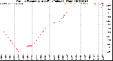 Milwaukee Weather Outdoor Temperature<br>vs Heat Index<br>(24 Hours)