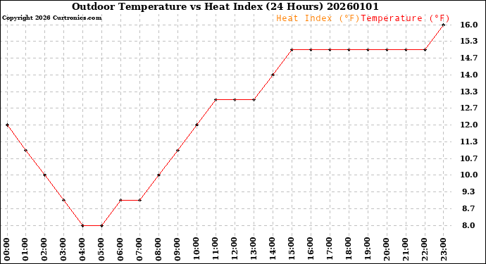 Milwaukee Weather Outdoor Temperature<br>vs Heat Index<br>(24 Hours)