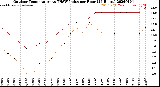 Milwaukee Weather Outdoor Temperature<br>vs THSW Index<br>per Hour<br>(24 Hours)