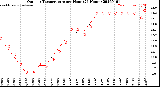 Milwaukee Weather Outdoor Temperature<br>per Hour<br>(24 Hours)
