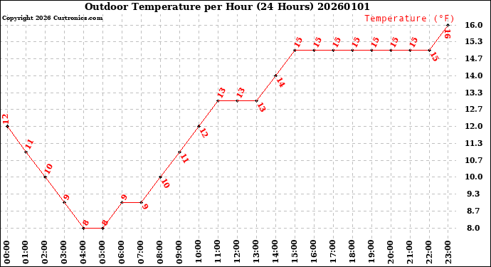 Milwaukee Weather Outdoor Temperature<br>per Hour<br>(24 Hours)