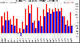 Milwaukee Weather Outdoor Temperature<br>Daily High/Low