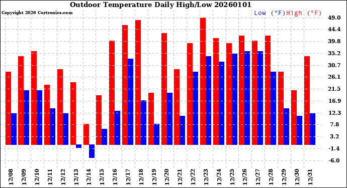 Milwaukee Weather Outdoor Temperature<br>Daily High/Low