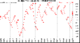 Milwaukee Weather Outdoor Temperature<br>Daily High