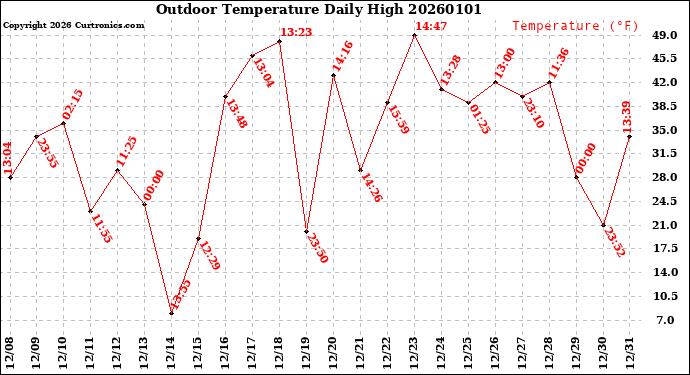 Milwaukee Weather Outdoor Temperature<br>Daily High