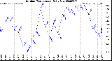 Milwaukee Weather Outdoor Temperature<br>Daily Low