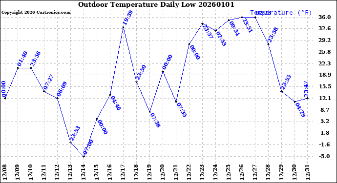 Milwaukee Weather Outdoor Temperature<br>Daily Low