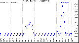 Milwaukee Weather Rain<br>By Day<br>(Inches)