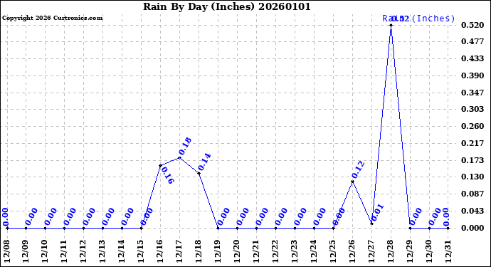 Milwaukee Weather Rain<br>By Day<br>(Inches)
