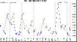 Milwaukee Weather Rain<br>per Month